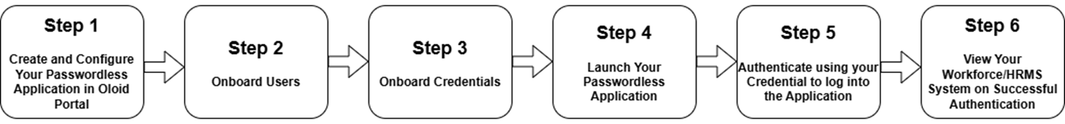 How Oloid's Passwordless Authenticator... - screenshot 1