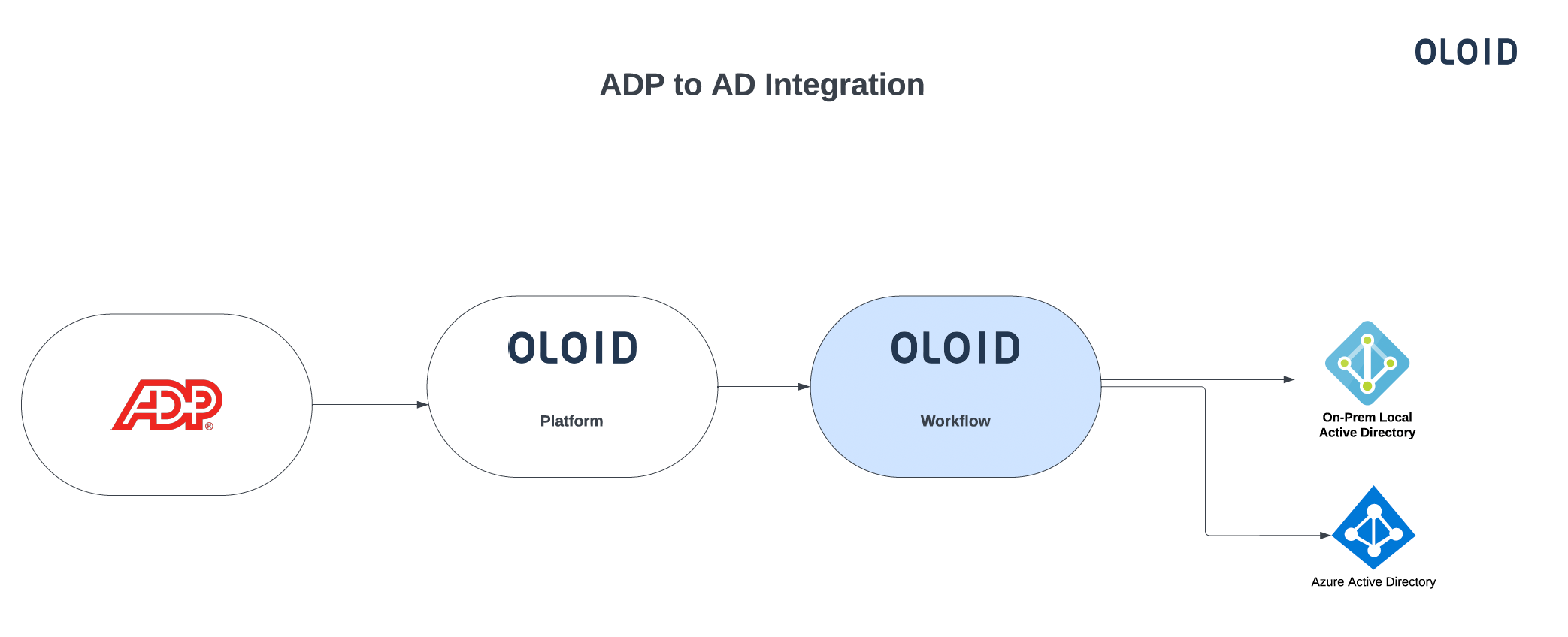 ADP to Active Directory Integration - screenshot 1