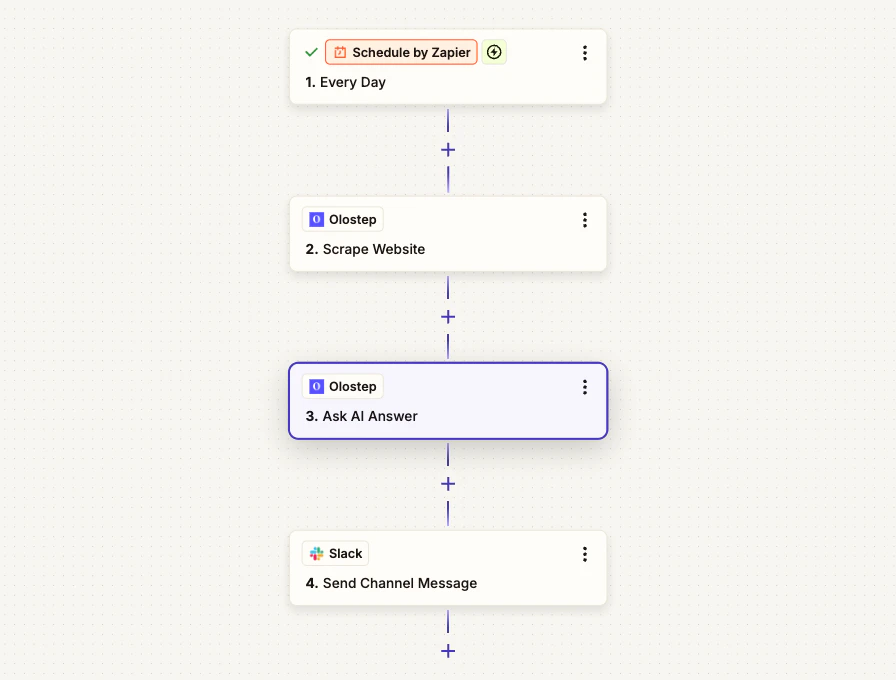 Canvas Zapier : Déclencheur Schedule connecté à Olostep Scrape, Olostep Ask AI Answer, et Slack