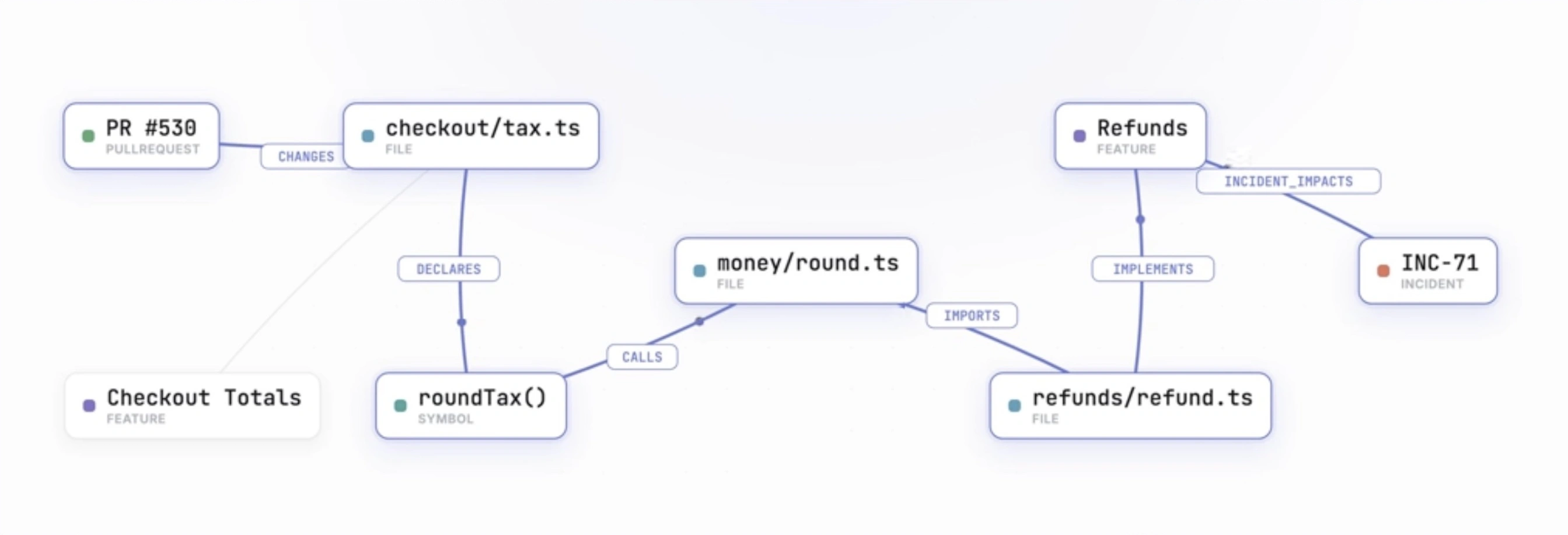 Checkout and refunds share money/round.ts; the Refunds feature connects to incident INC-71.