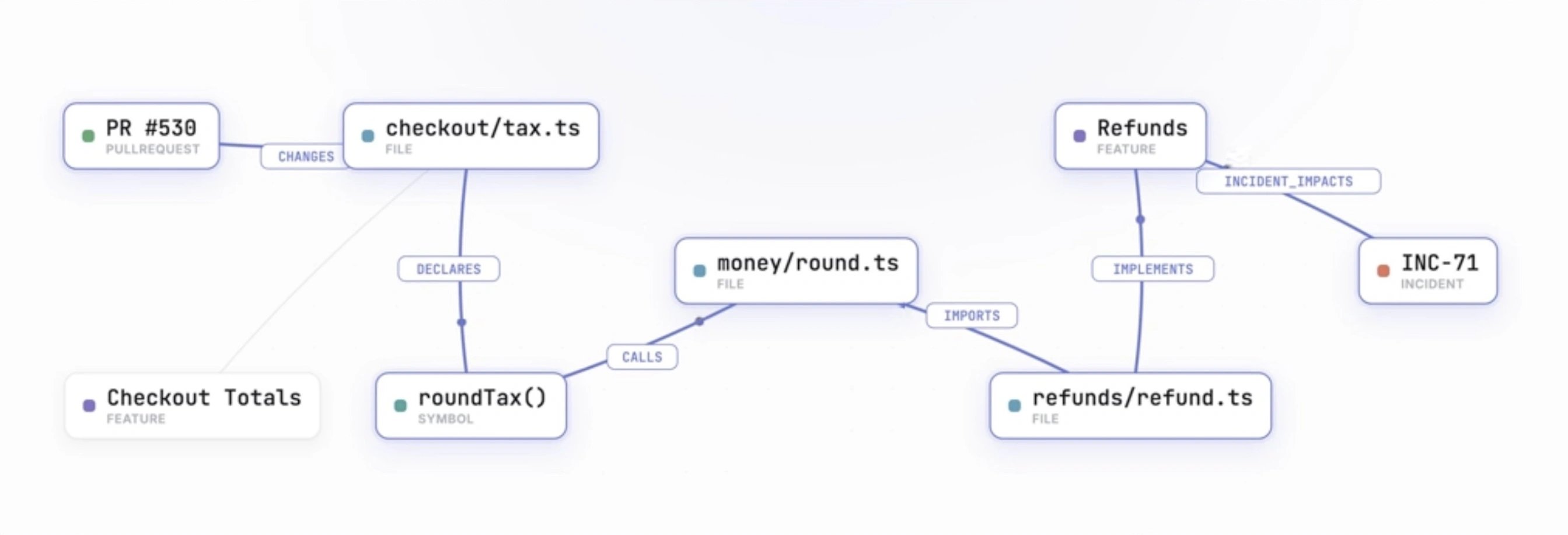 Checkout and refunds share money/round.ts; the Refunds feature connects to incident INC-71.