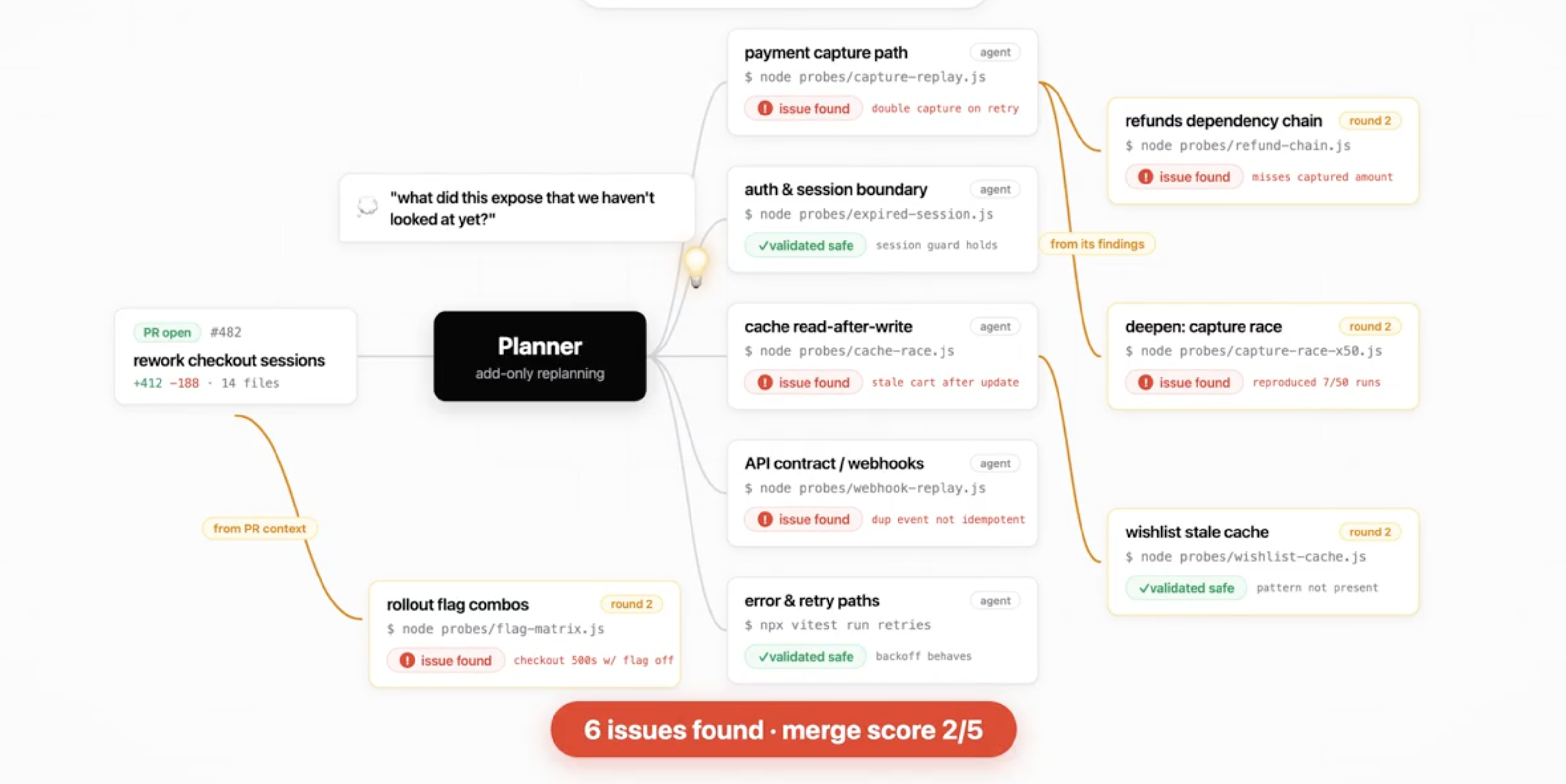 Checkout example: the planner sends parallel investigators to test payment capture, sessions, cache, webhooks, and retries. Round two follows findings into refunds, capture races, and wishlist caching, and checks rollout flags from PR context.
