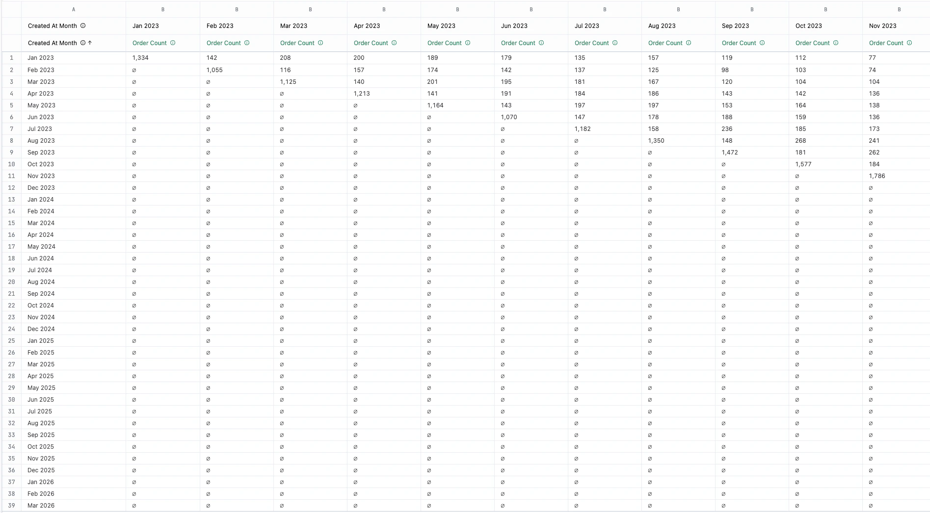 Cohort triangle results in Omni