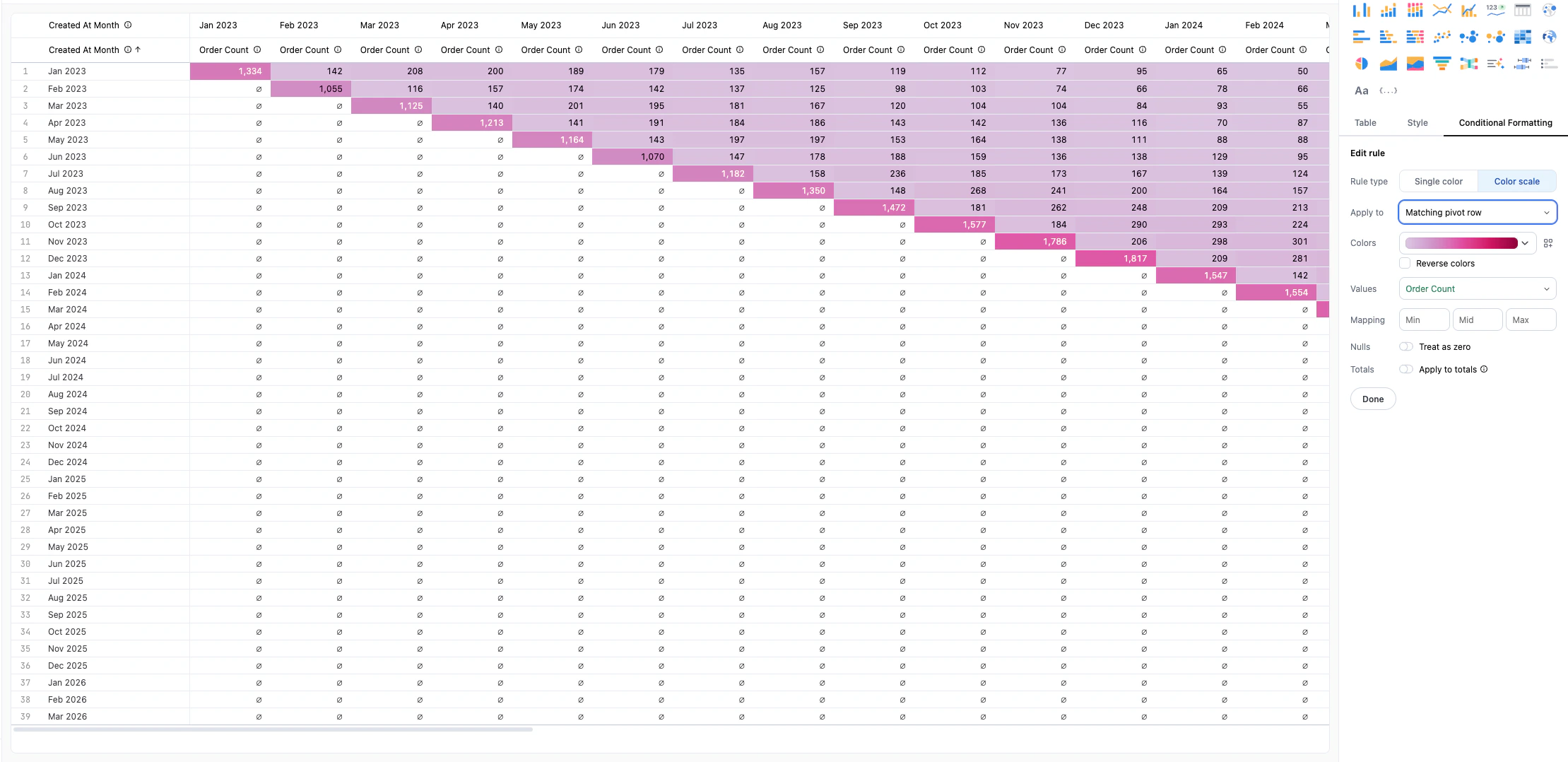 Table visualization with color scale applied to cohort data