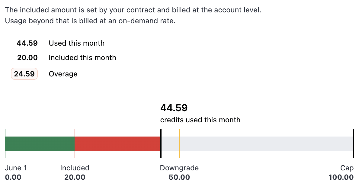 Usage visualization for an Omni account with a single organization