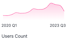 A KPI chart component rendered as a sparkline
