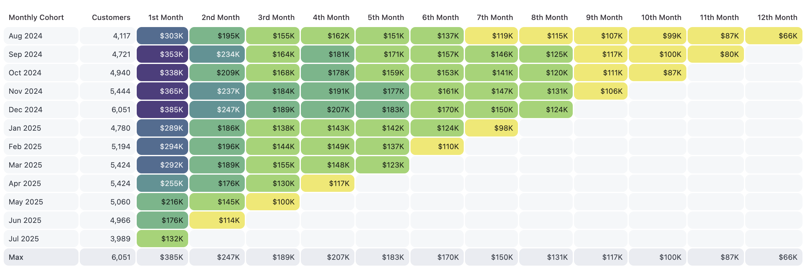cohort-table