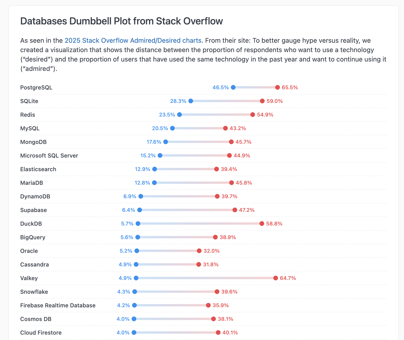 dumbbell-plot