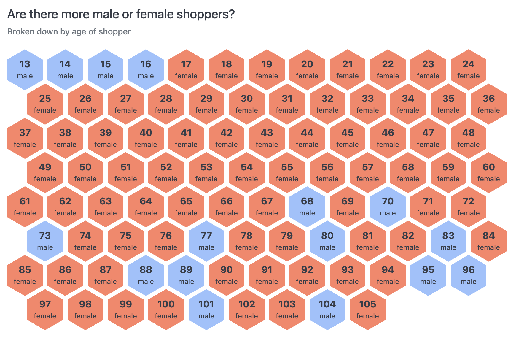 honeycomb-categorical
