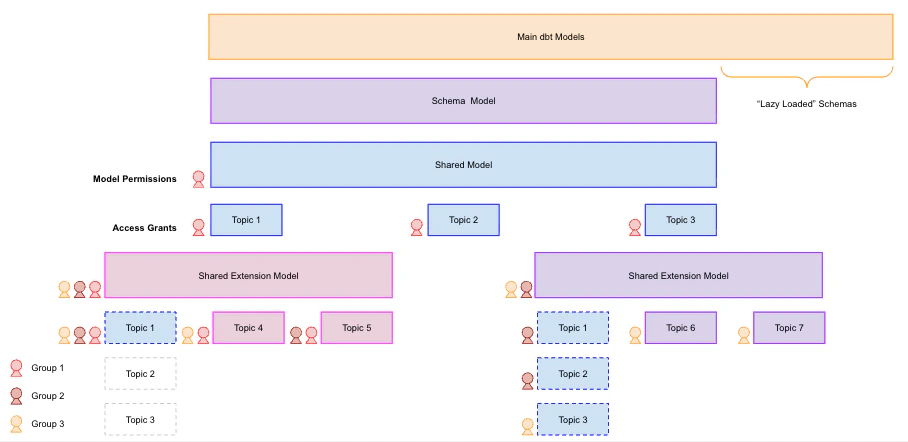 Diagram showing how to configure shared model extensions