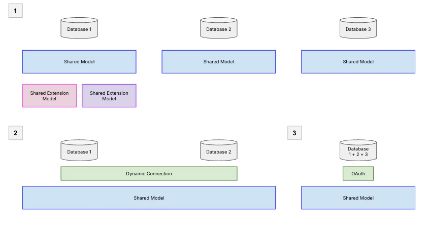 Diagram showing three patterns for connecting multiple databases in Omni