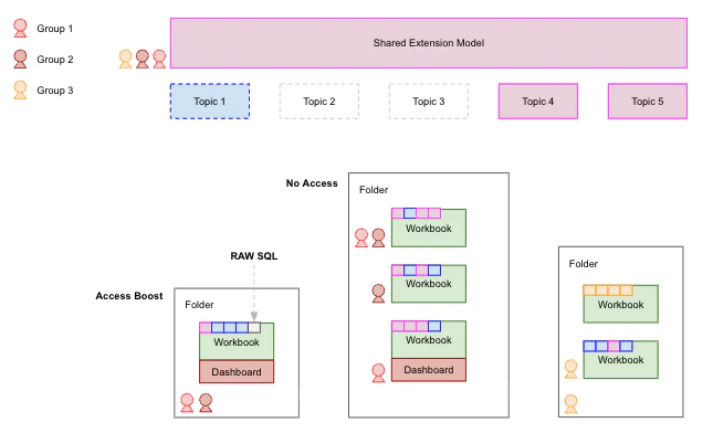 Diagram showing shared model extension access control