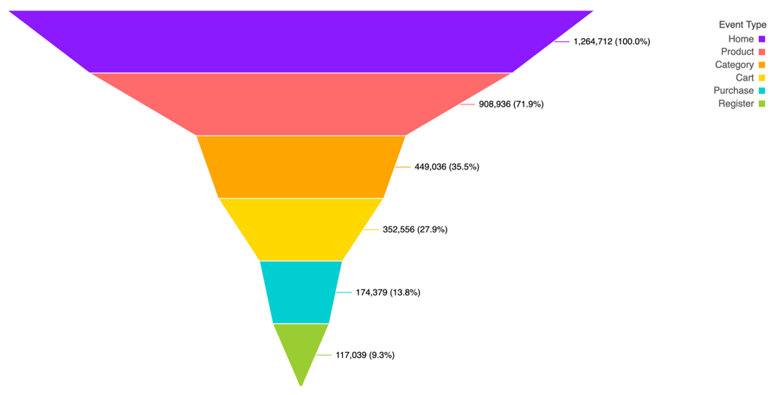 Funnel charts - Omni Docs
