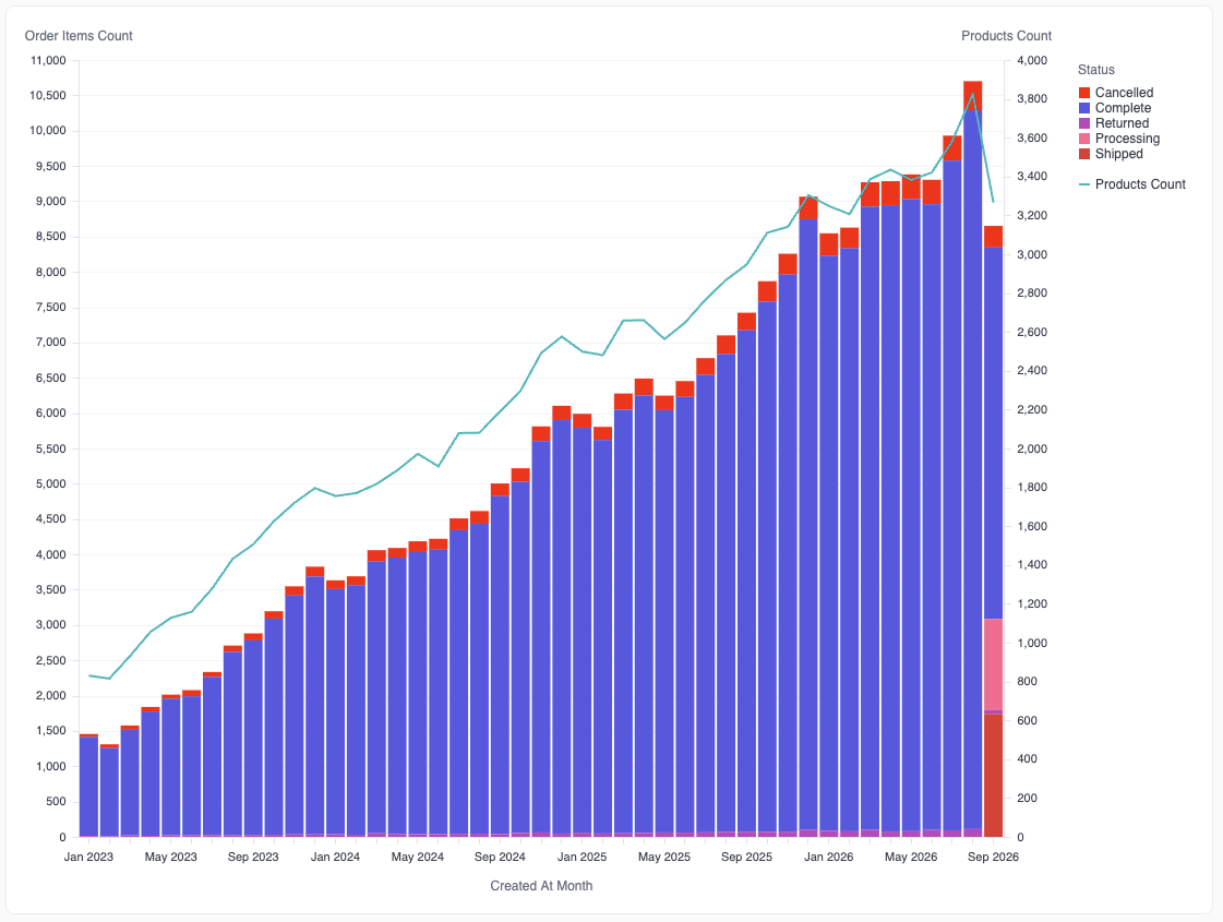 A bar chart of order counts stacked by status, with a product count line on the right axis