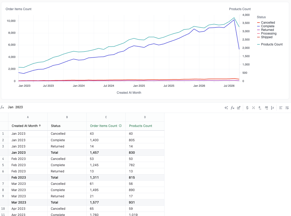 A layered chart with a continuous Products Count line, above a results table with a Total row for each month