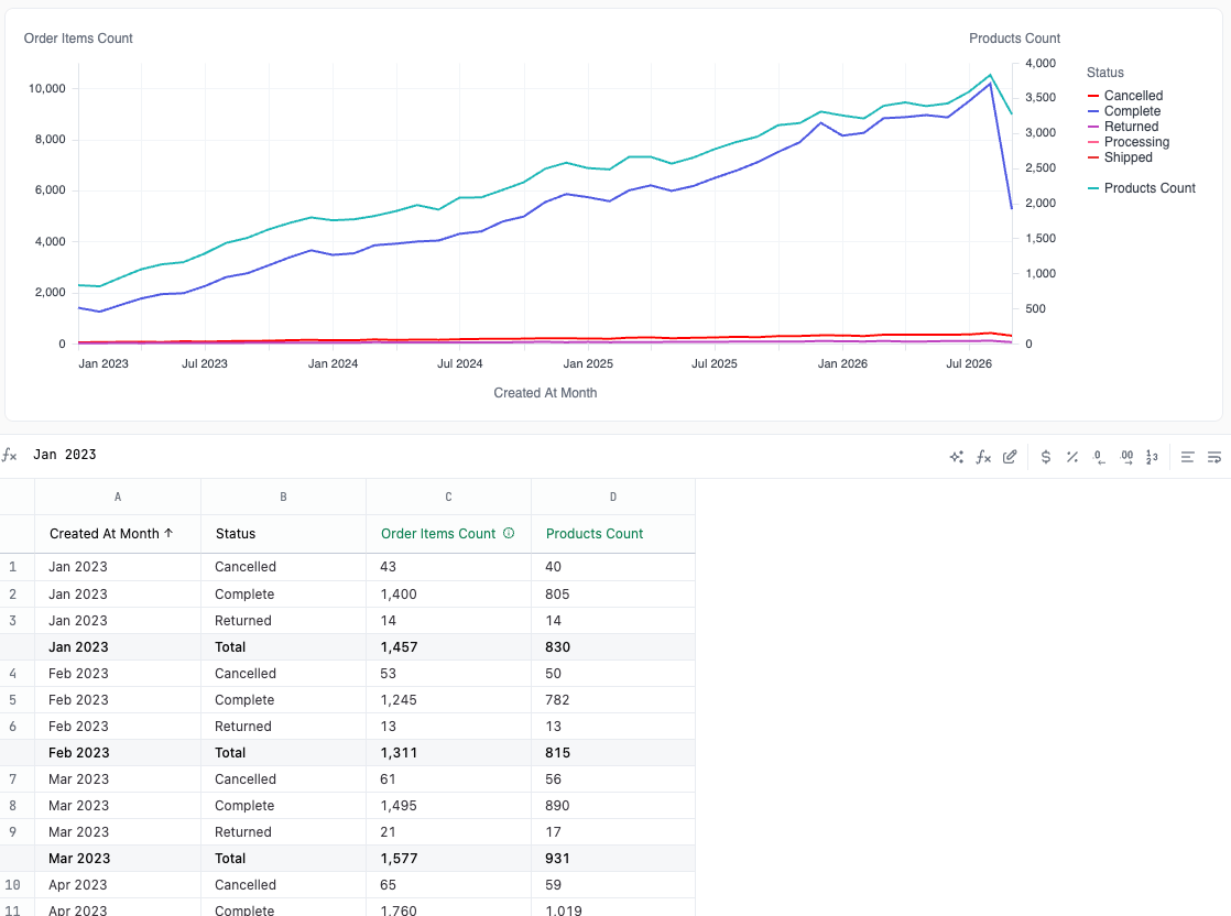 A layered chart with a continuous Products Count line, above a results table with a Total row for each month