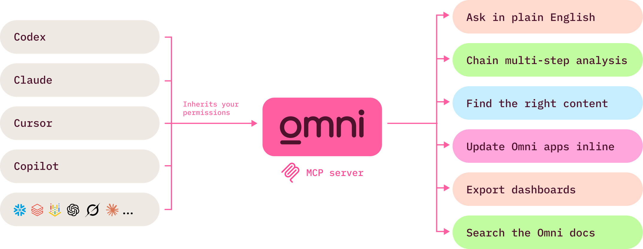 Diagram showing AI tools like Codex, Claude, Cursor, and Copilot connecting to Omni's MCP server with inherited permissions, enabling plain English questions, multi-step analysis, content search, inline app updates, dashboard exports, and docs search