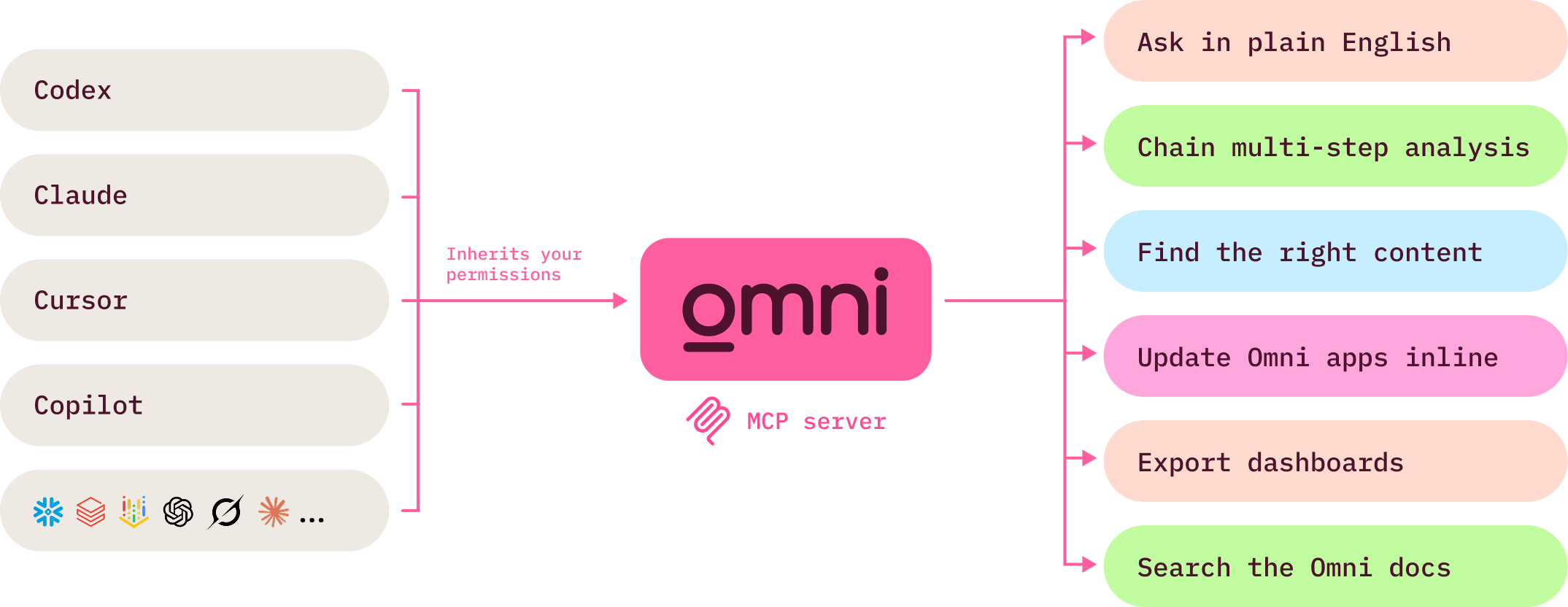 Diagram showing AI tools like Codex, Claude, Cursor, and Copilot connecting to Omni's MCP server with inherited permissions, enabling plain English questions, multi-step analysis, content search, inline app updates, dashboard exports, and docs search