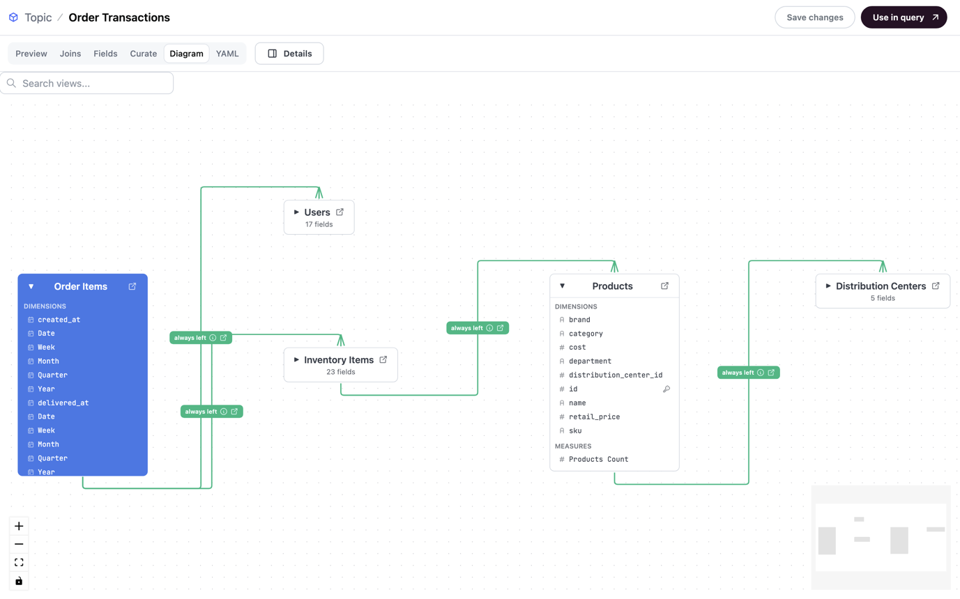 The Diagram tab of the topic editor, showing a visual representation of the topic's views, joins, dimensions, and measures