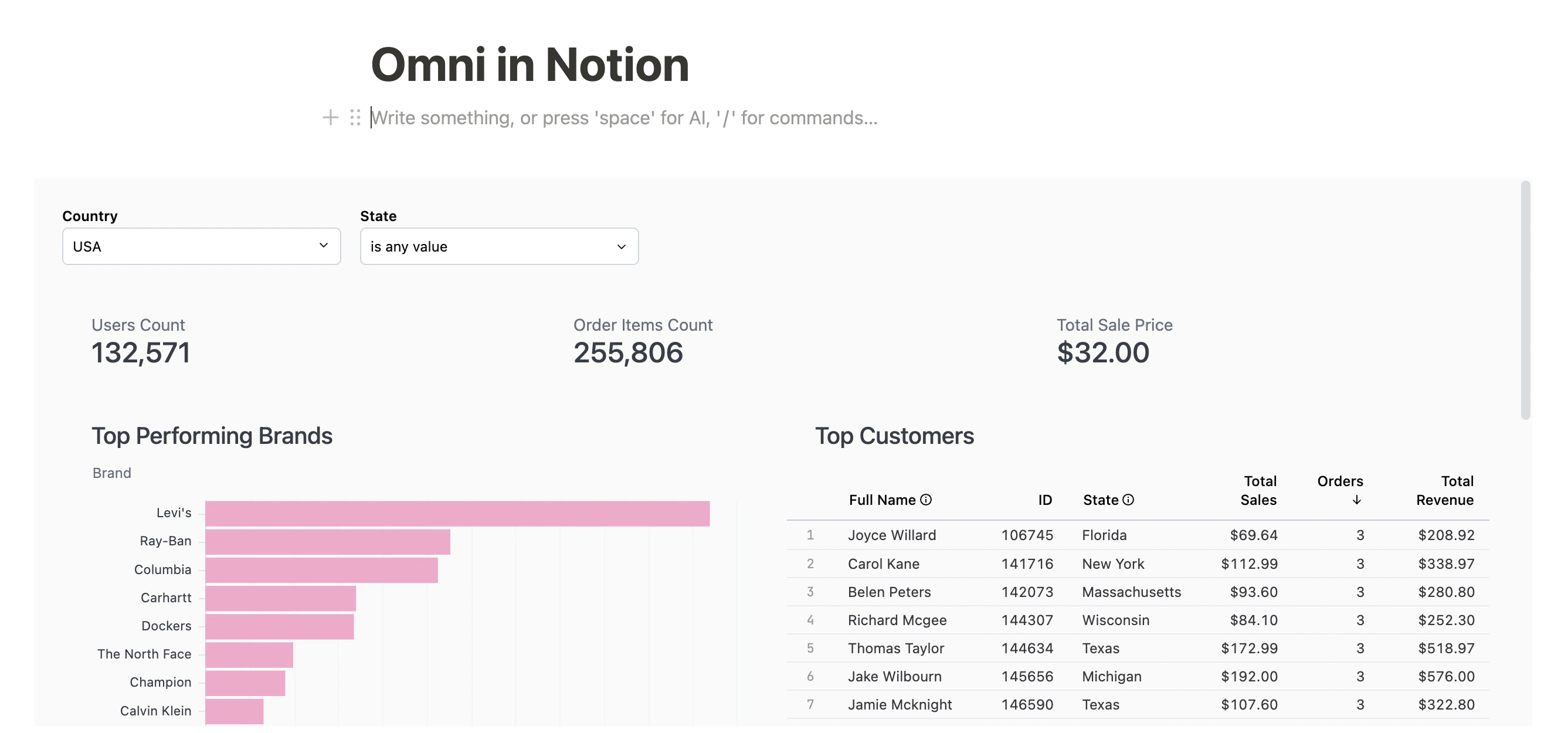 An Omni dashboard embedded and rendered inside a Notion document
