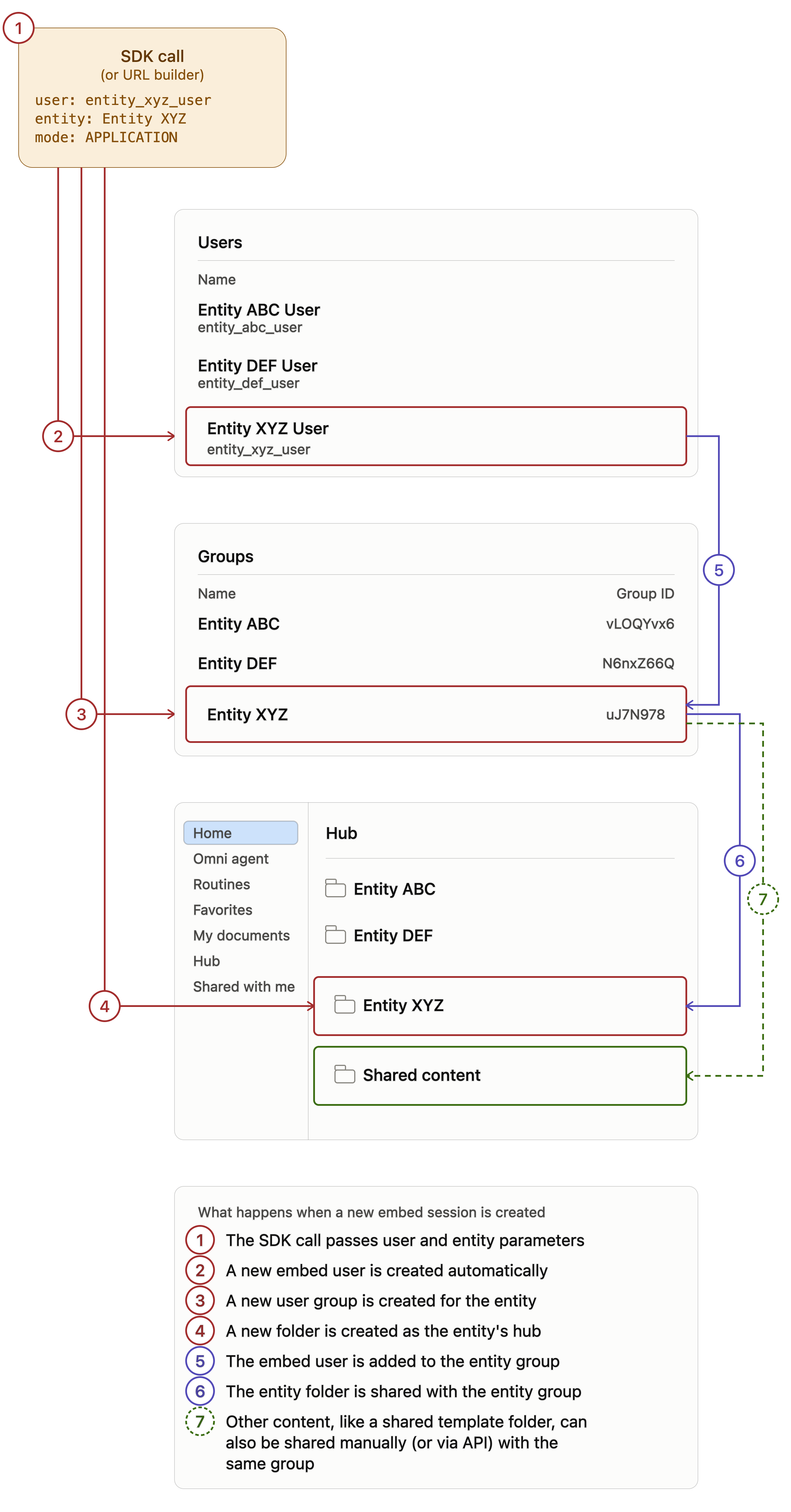 Example Embed Entity Provisioning Flow