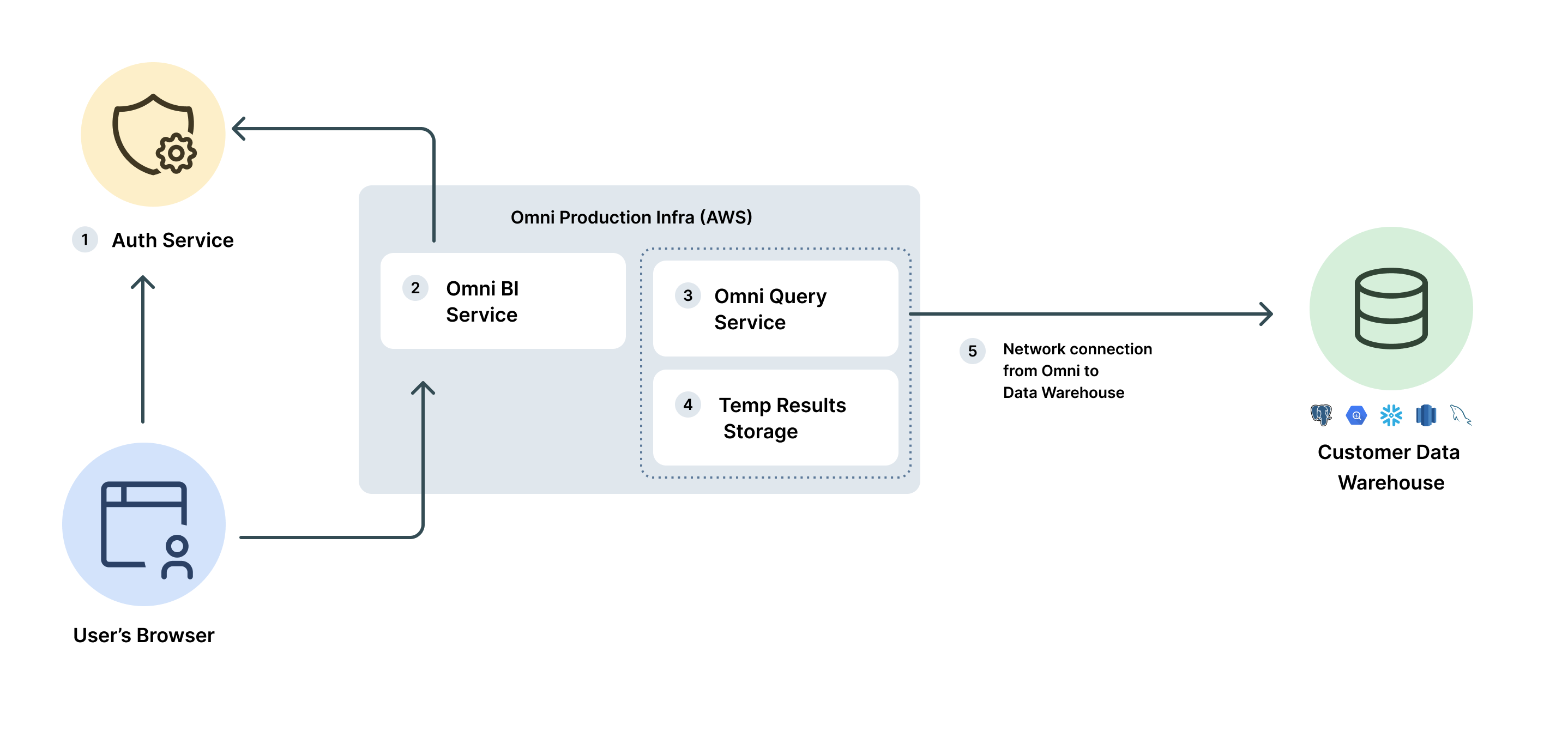 Omni product & system security - Omni Docs