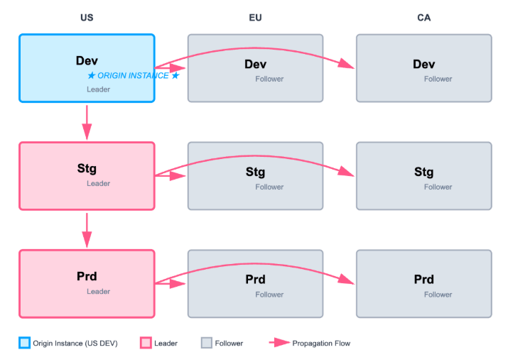 Diagram of a nine-instance deployment: three environments (DEV, STAGE, PROD), each with a US leader and EU and CA followers