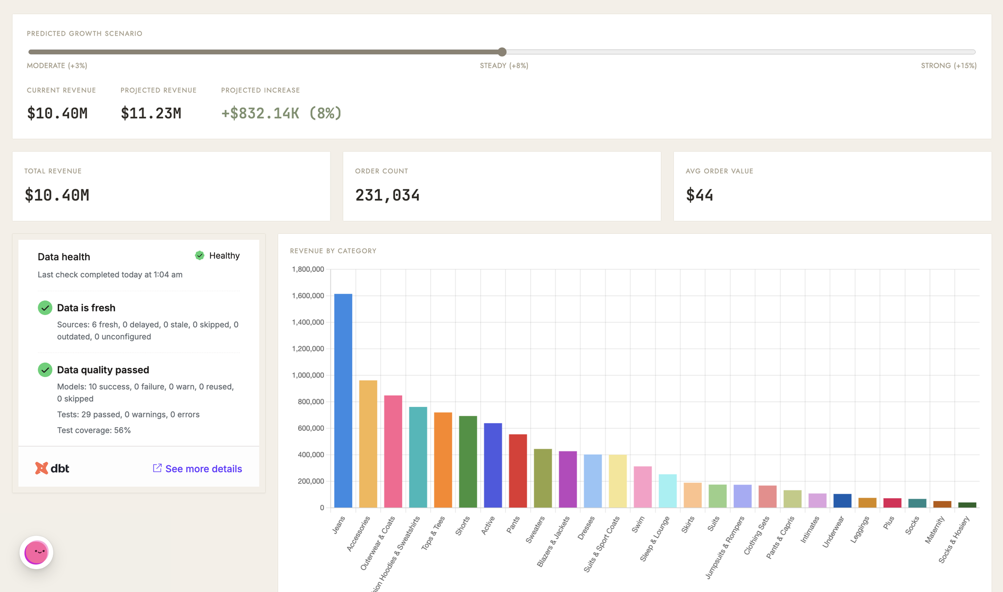 An Omni app with an embedded dbt data health tile showing a Healthy status next to revenue metrics and a revenue by category bar chart