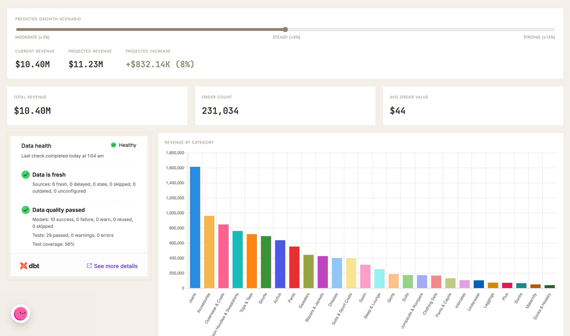 An Omni app with an embedded dbt data health tile showing a Healthy status next to revenue metrics and a revenue by category bar chart