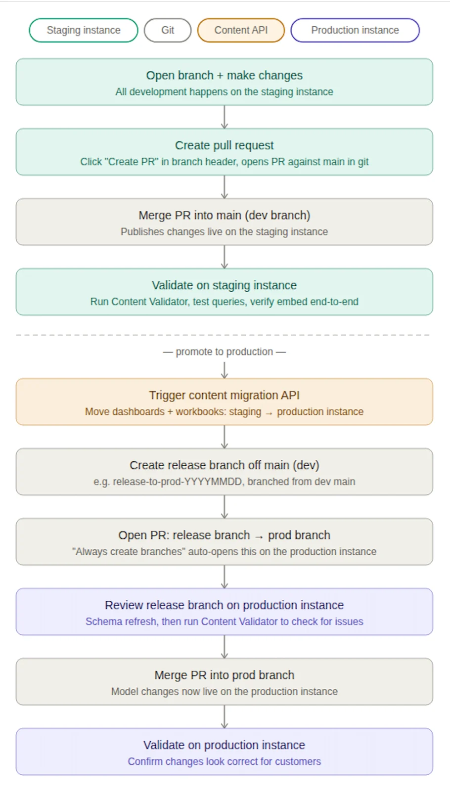 Visual step-by-step for staging and prod deployment workflow