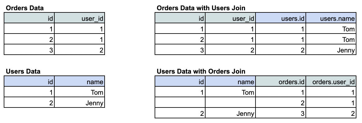 Example joins of orders to users and users to orders