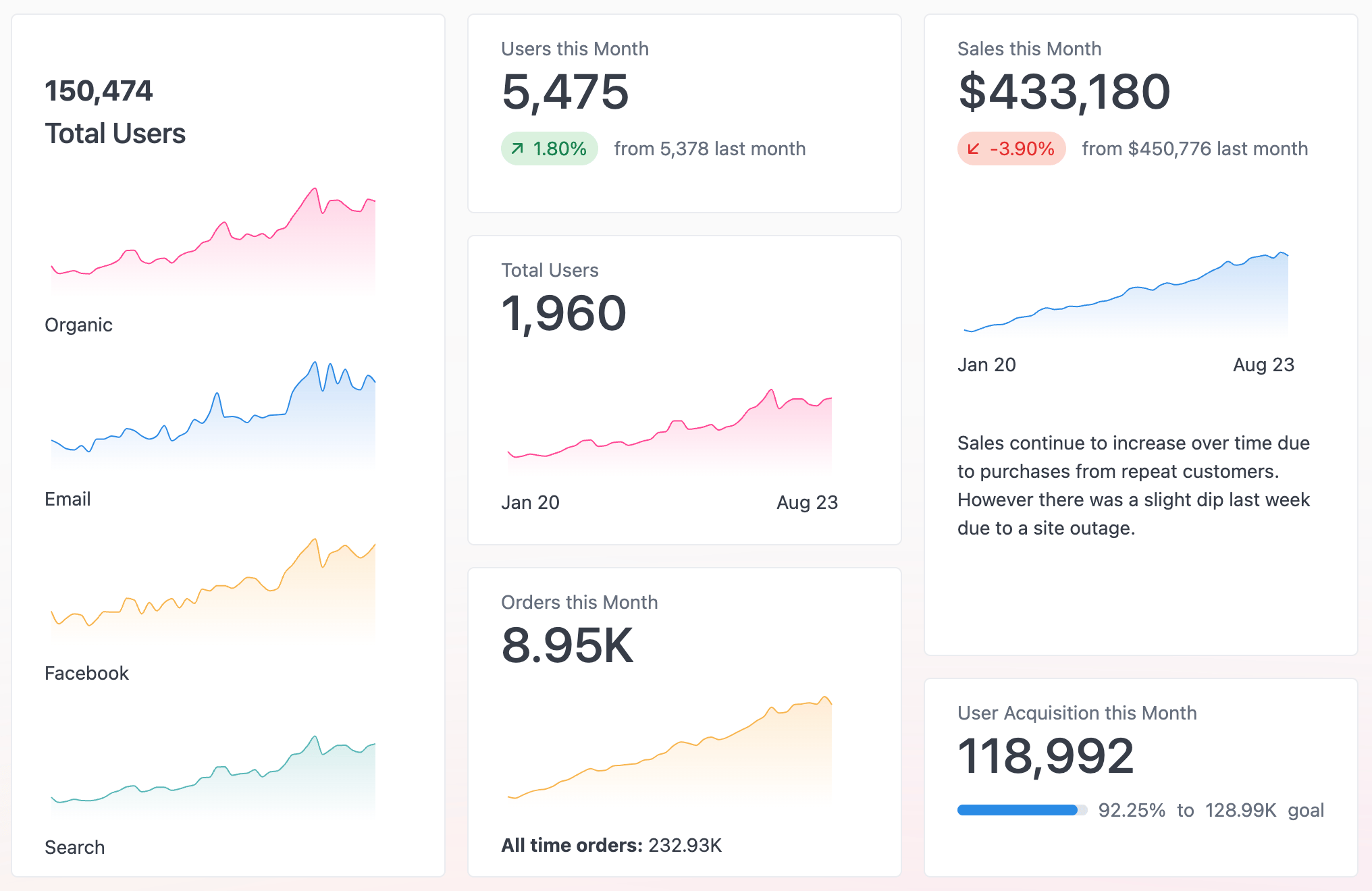 Overview of a KPI visualization showing several component types