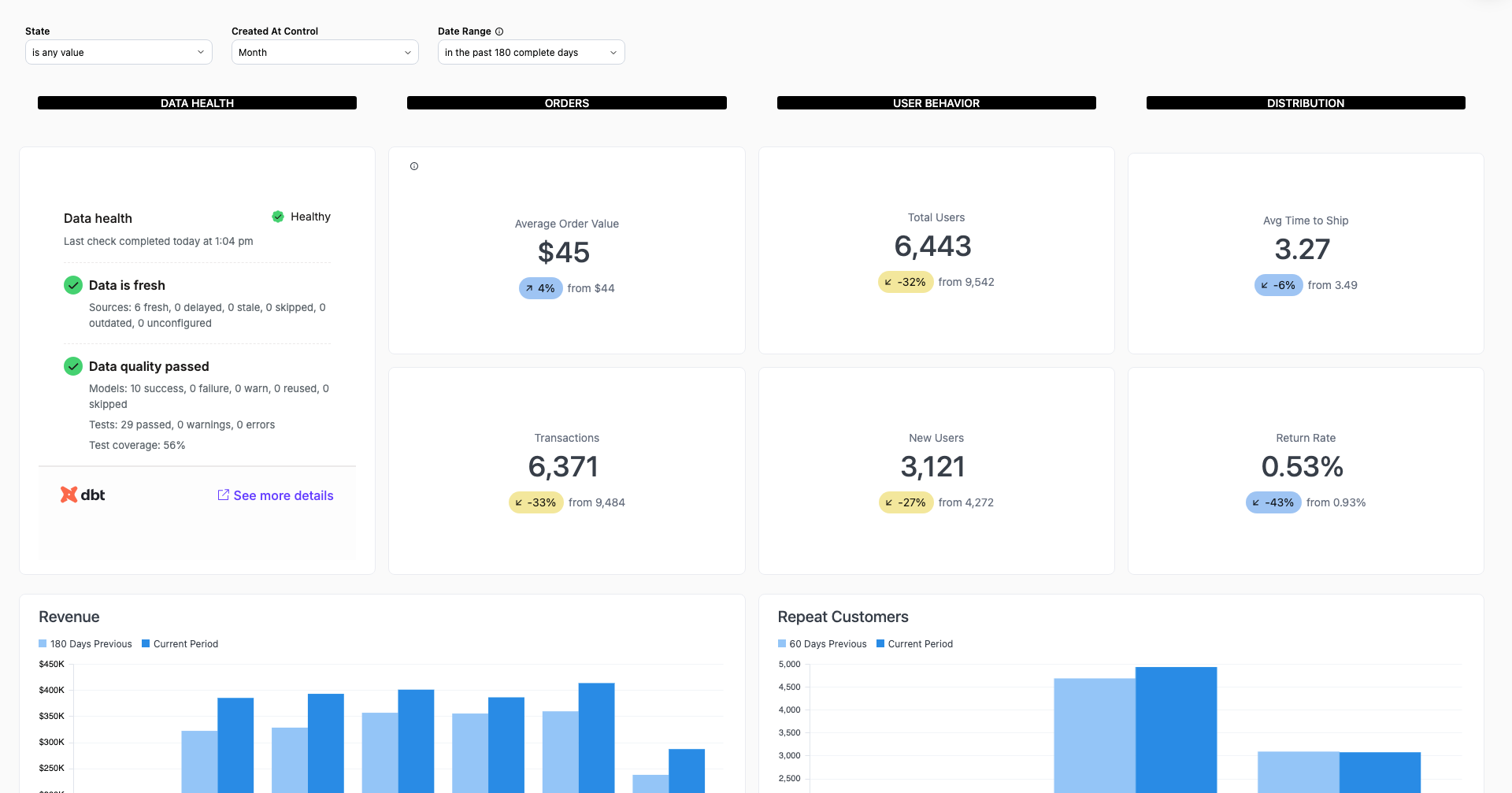 An Omni dashboard with an embedded dbt data health tile showing a Healthy status, with passing data freshness and data quality checks and a link to see more details in dbt