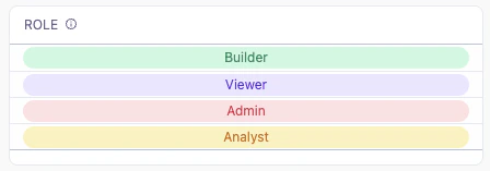 A table column showing each user's role as a color-coded pill: a green Builder pill, a purple Viewer pill, a red Admin pill, and a yellow Analyst pill