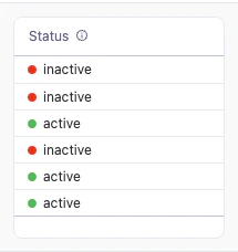 A table column showing each row's status as text next to a colored dot: a green dot for active and a red dot for inactive