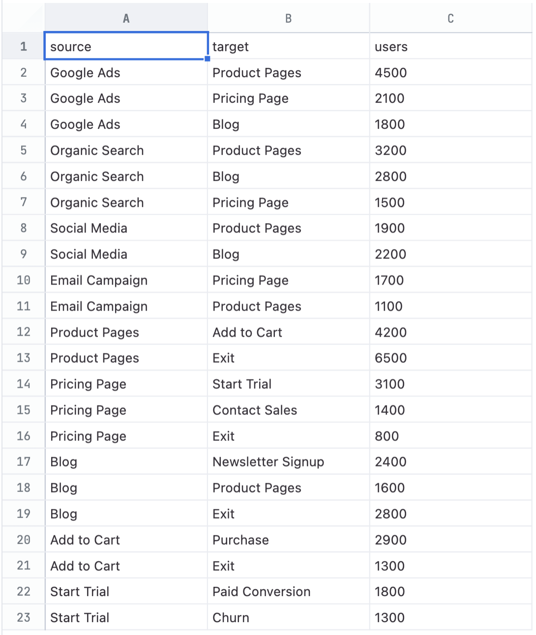 Example dataset used for sankey chart, showing source, target, and users columns