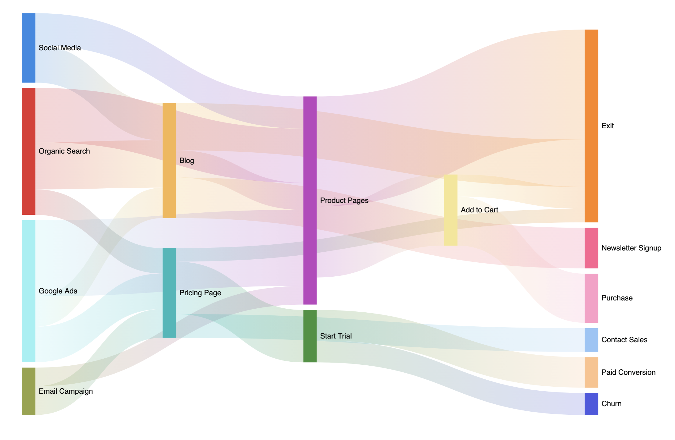 Sankey chart showing flow from various user acquisition sources