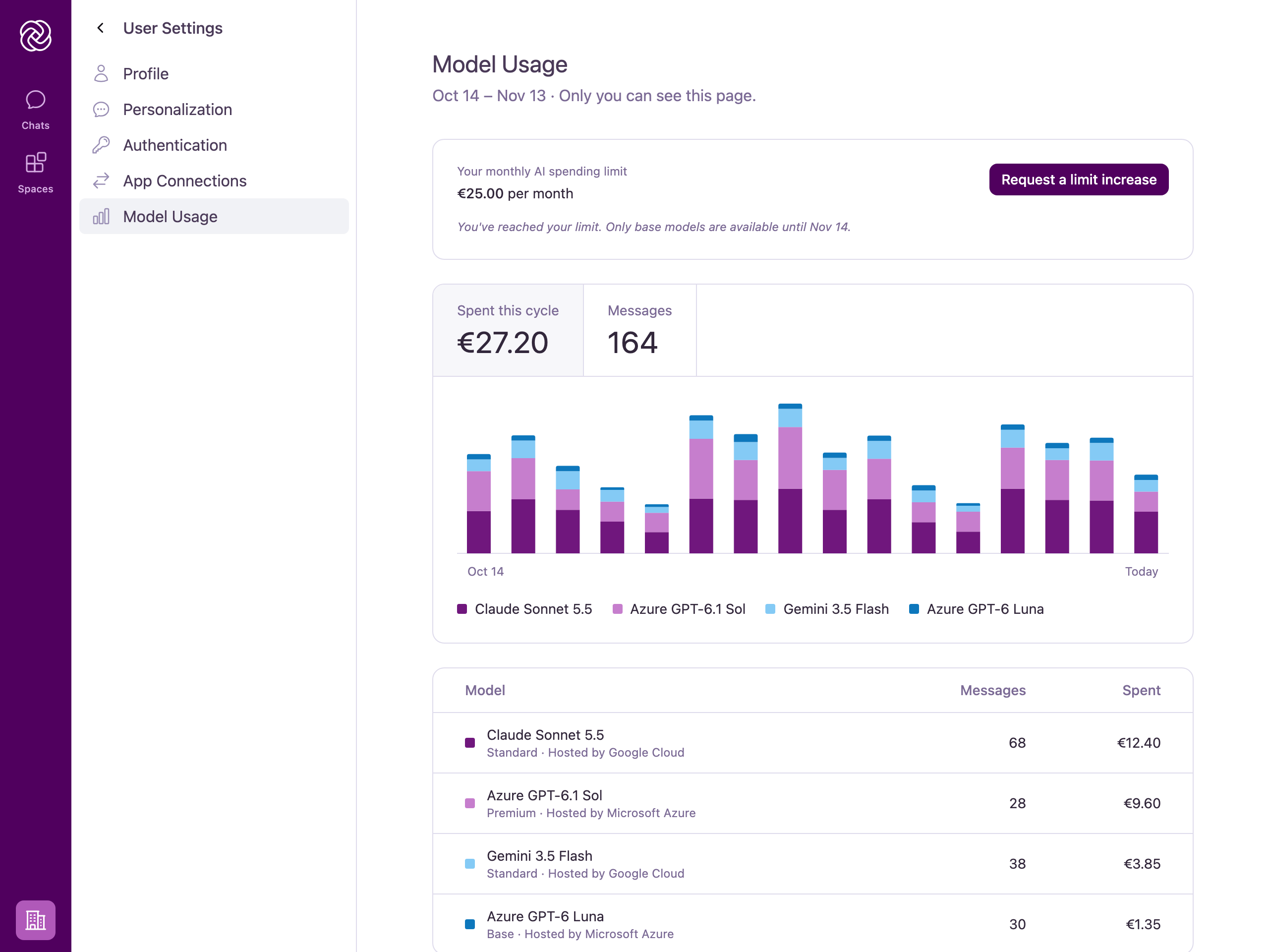 The Model Usage page when a user has reached their monthly AI spending limit, showing the limit card and the Request a limit increase button.