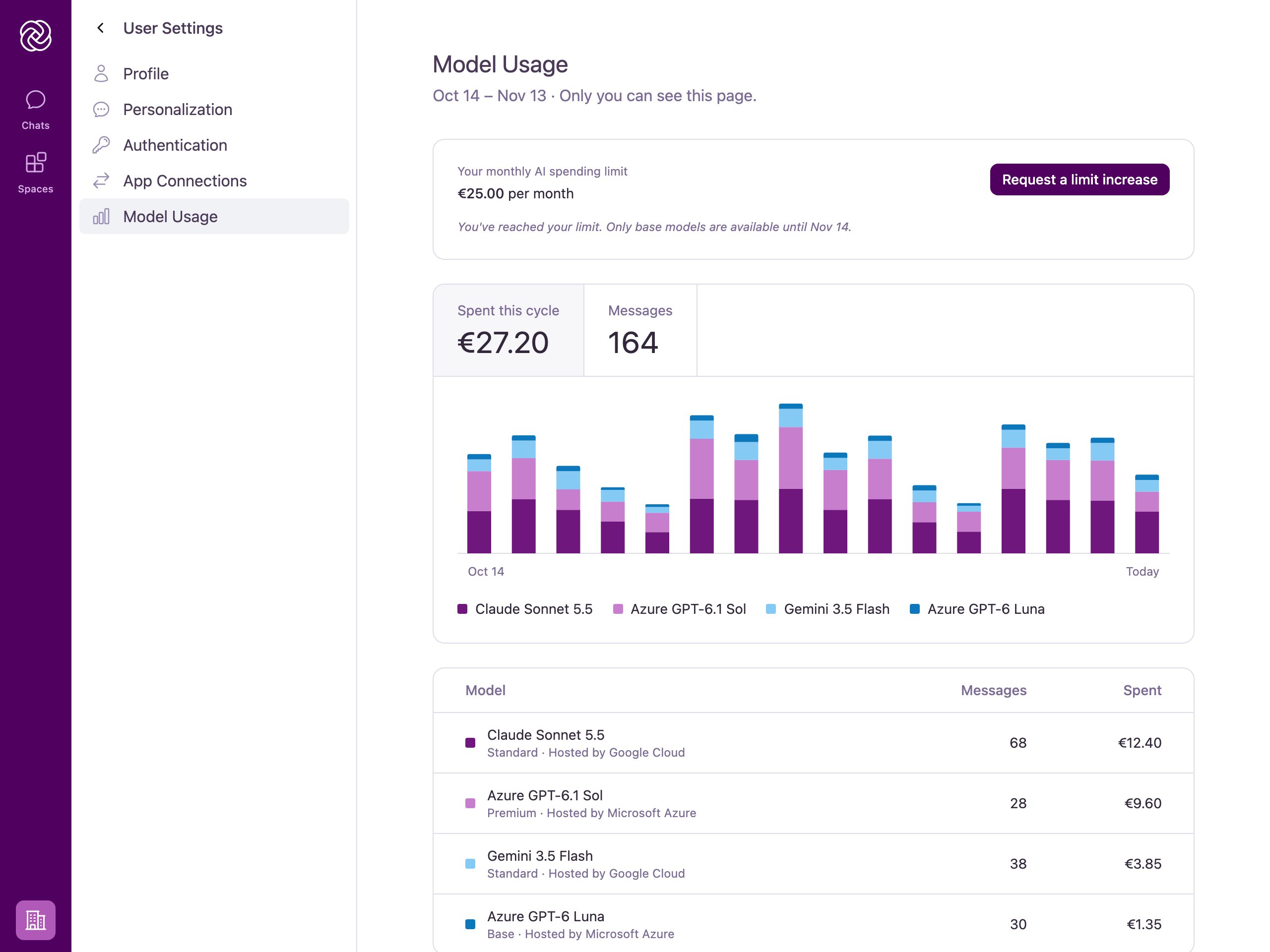The Model Usage page when a user has reached their monthly AI spending limit, showing the limit card and the Request a limit increase button.