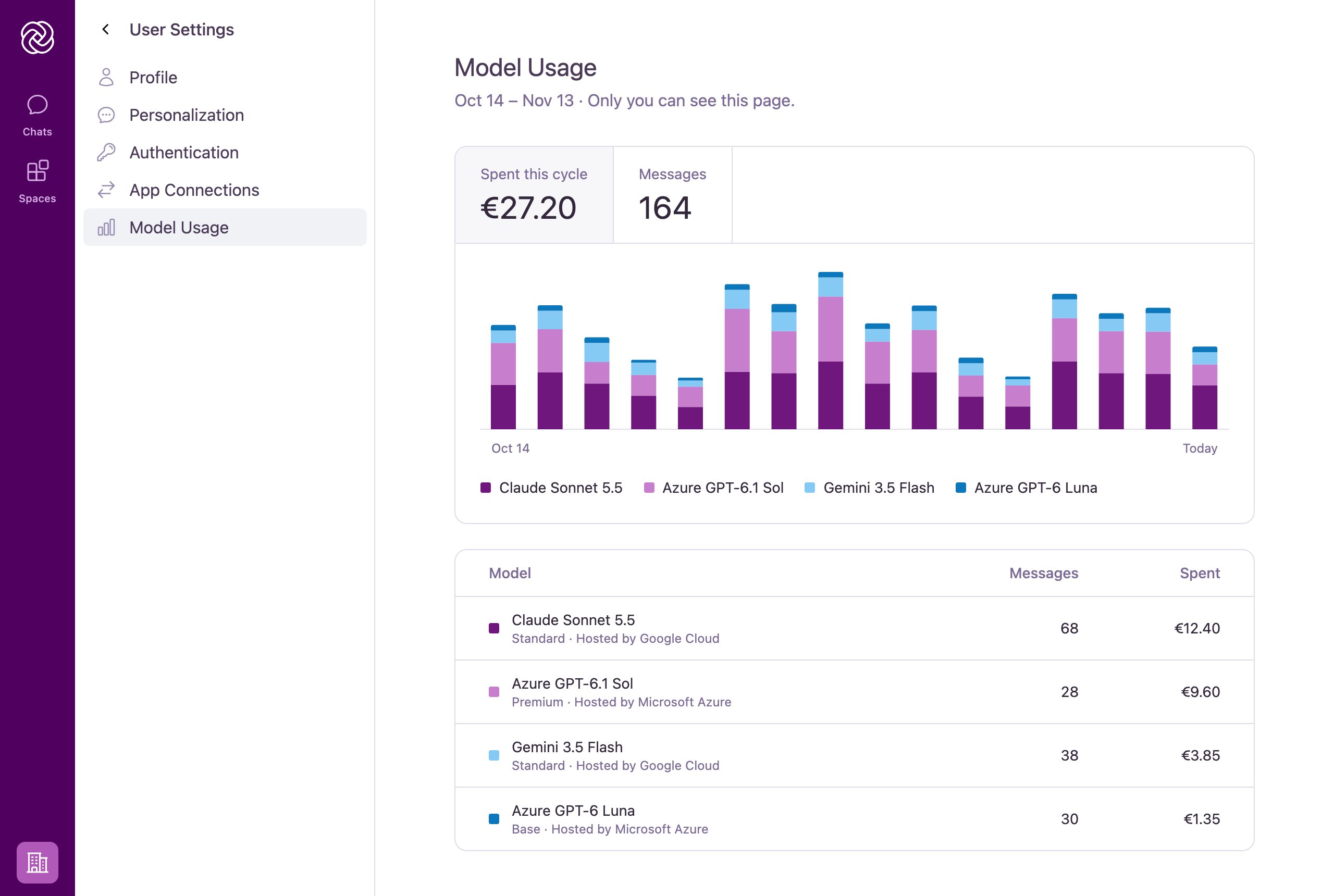 The Model Usage page in User Settings showing Spent this cycle, Messages, a daily bar chart, and a per-model usage table.
