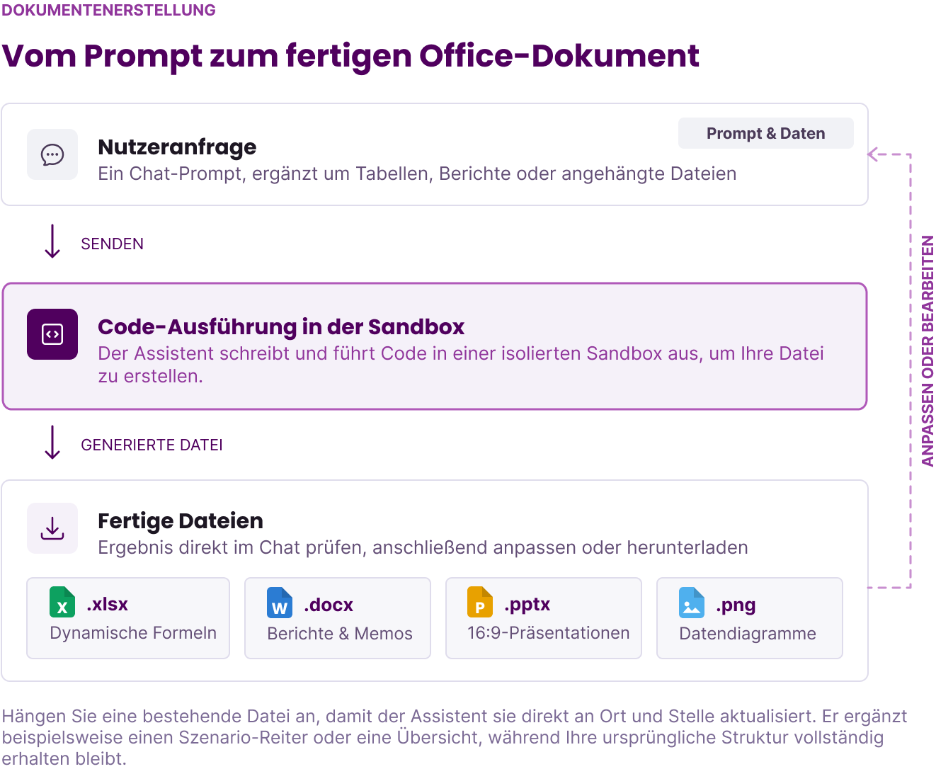 Diagramm zum Ablauf der Dokumentenerstellung vom Chat-Prompt über die Code-Ausführung in der Sandbox bis zu fertigen Excel-, Word-, PowerPoint- und Diagrammdateien