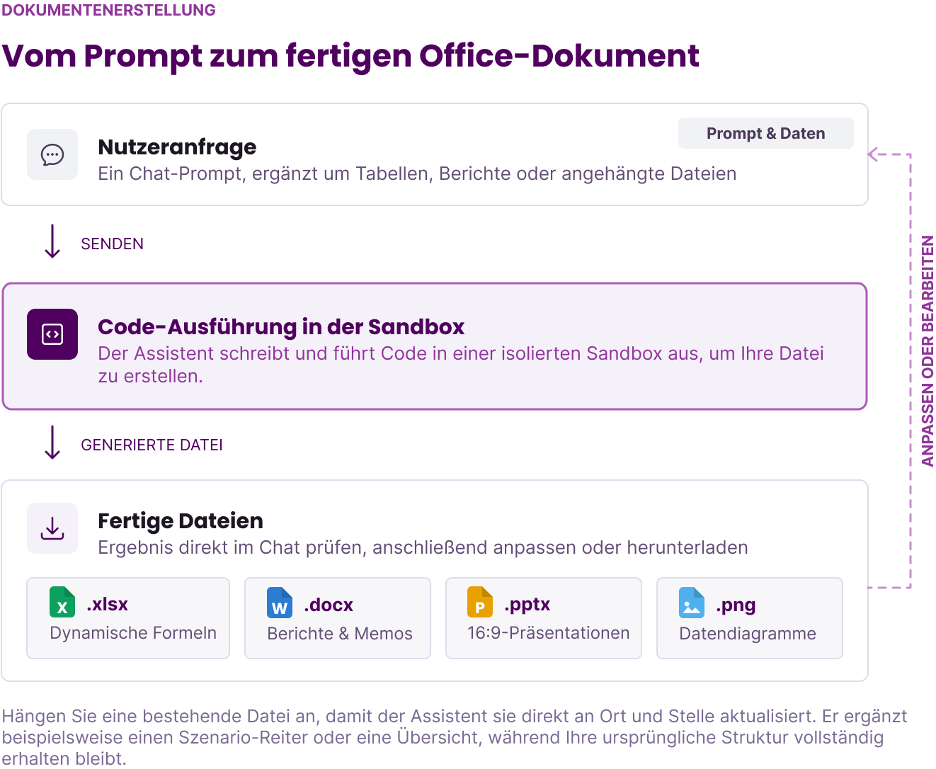 Diagramm zum Ablauf der Dokumentenerstellung vom Chat-Prompt über die Code-Ausführung in der Sandbox bis zu fertigen Excel-, Word-, PowerPoint- und Diagrammdateien