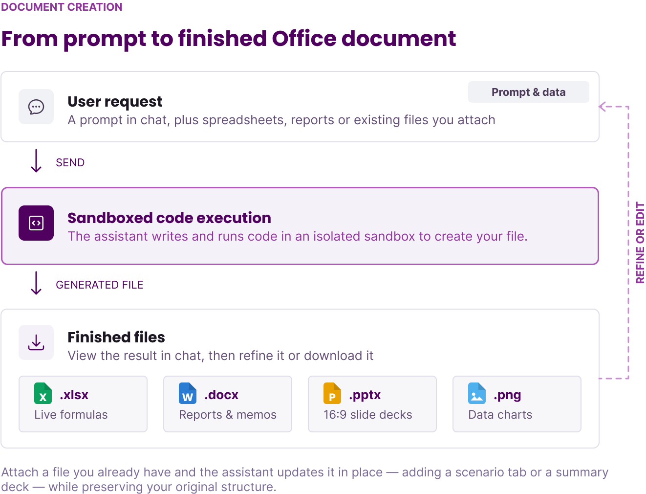 Diagram showing the document creation flow from a chat prompt through sandboxed code execution to finished Excel, Word, PowerPoint, and chart files