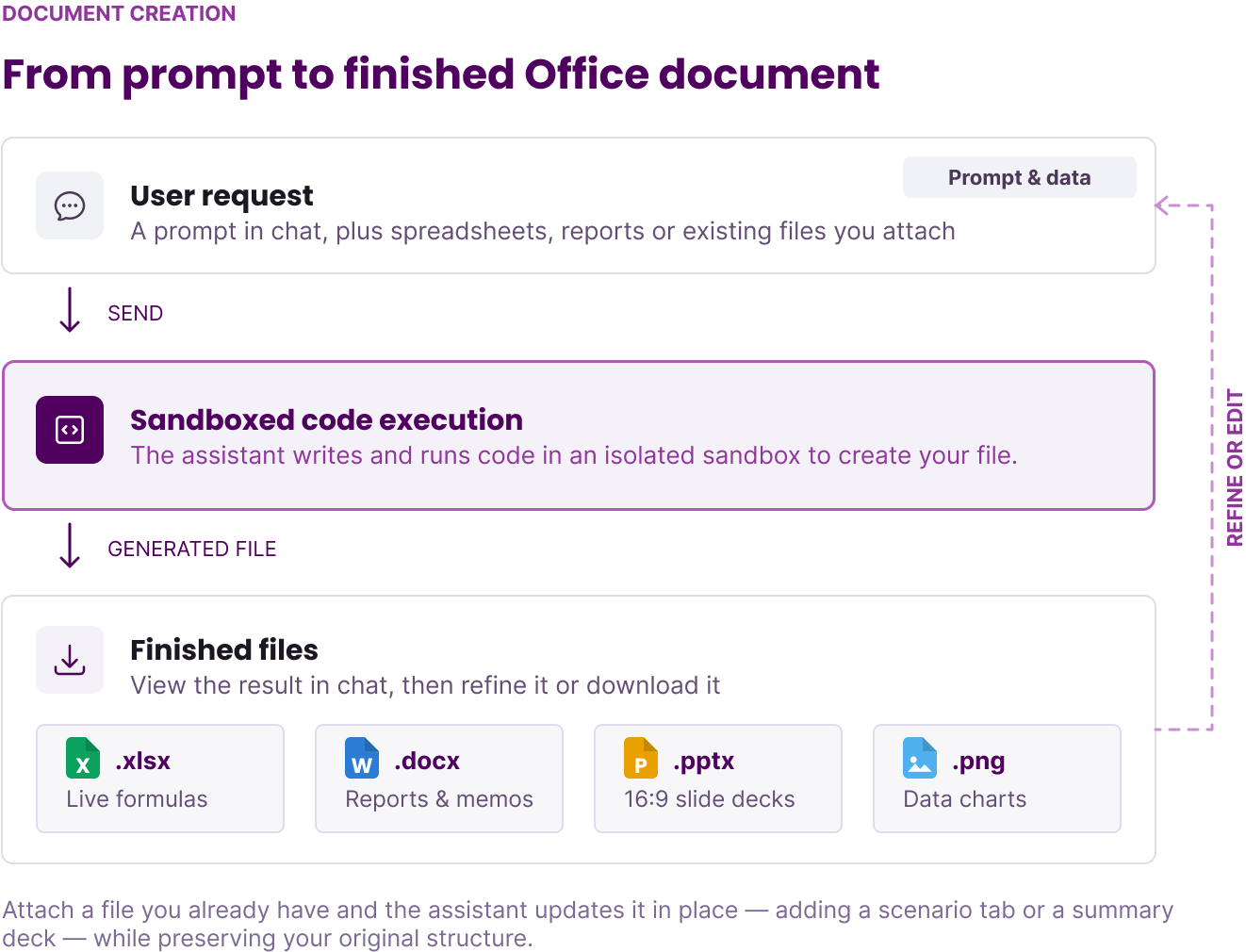 Diagram showing the document creation flow from a chat prompt through sandboxed code execution to finished Excel, Word, PowerPoint, and chart files