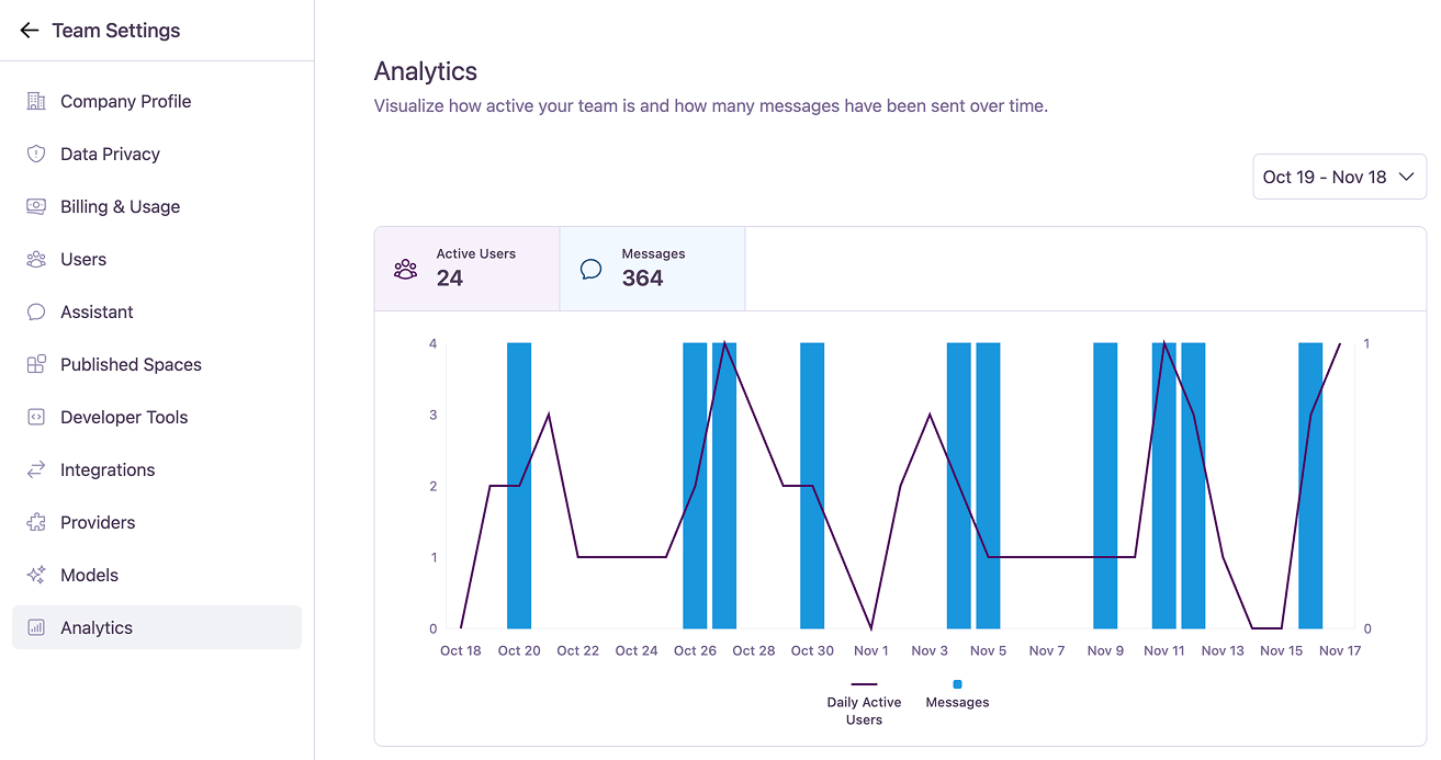 The Analytics dashboard showing a chart of daily active users and messages sent over time.