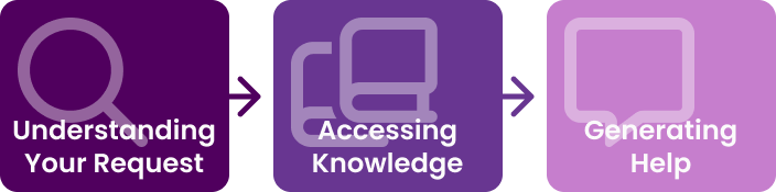 Diagram showing how an AI assistant processes information and responds to requests