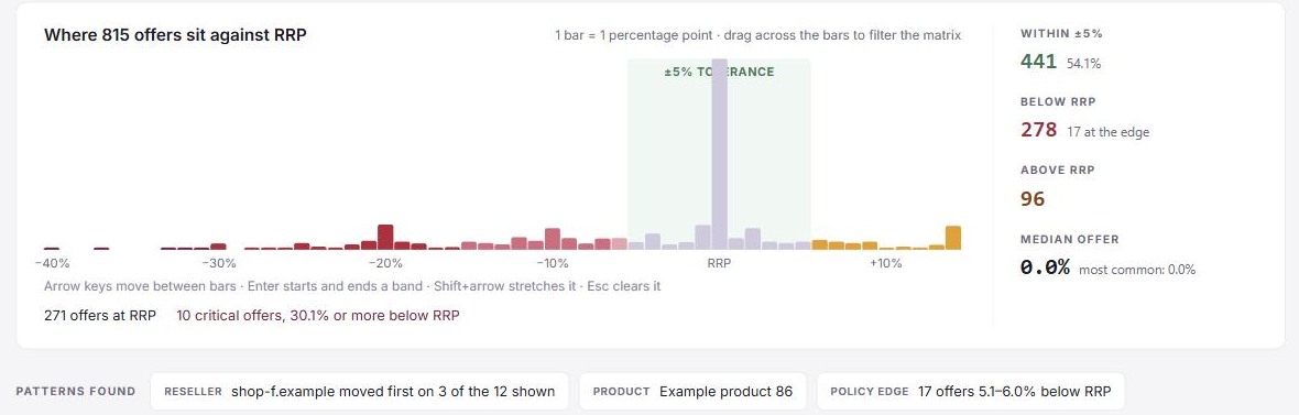 Price map: where offers sit against RRP, the stats column and Patterns found