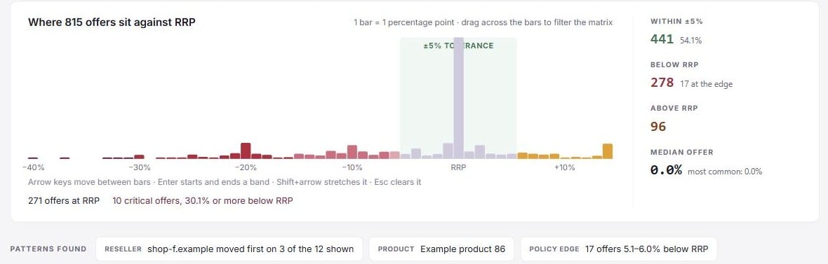 Price map: where offers sit against RRP, the stats column and Patterns found