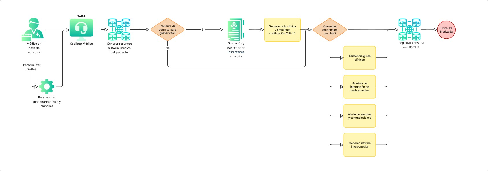 Flow diagram of a medical consultation using SofIA