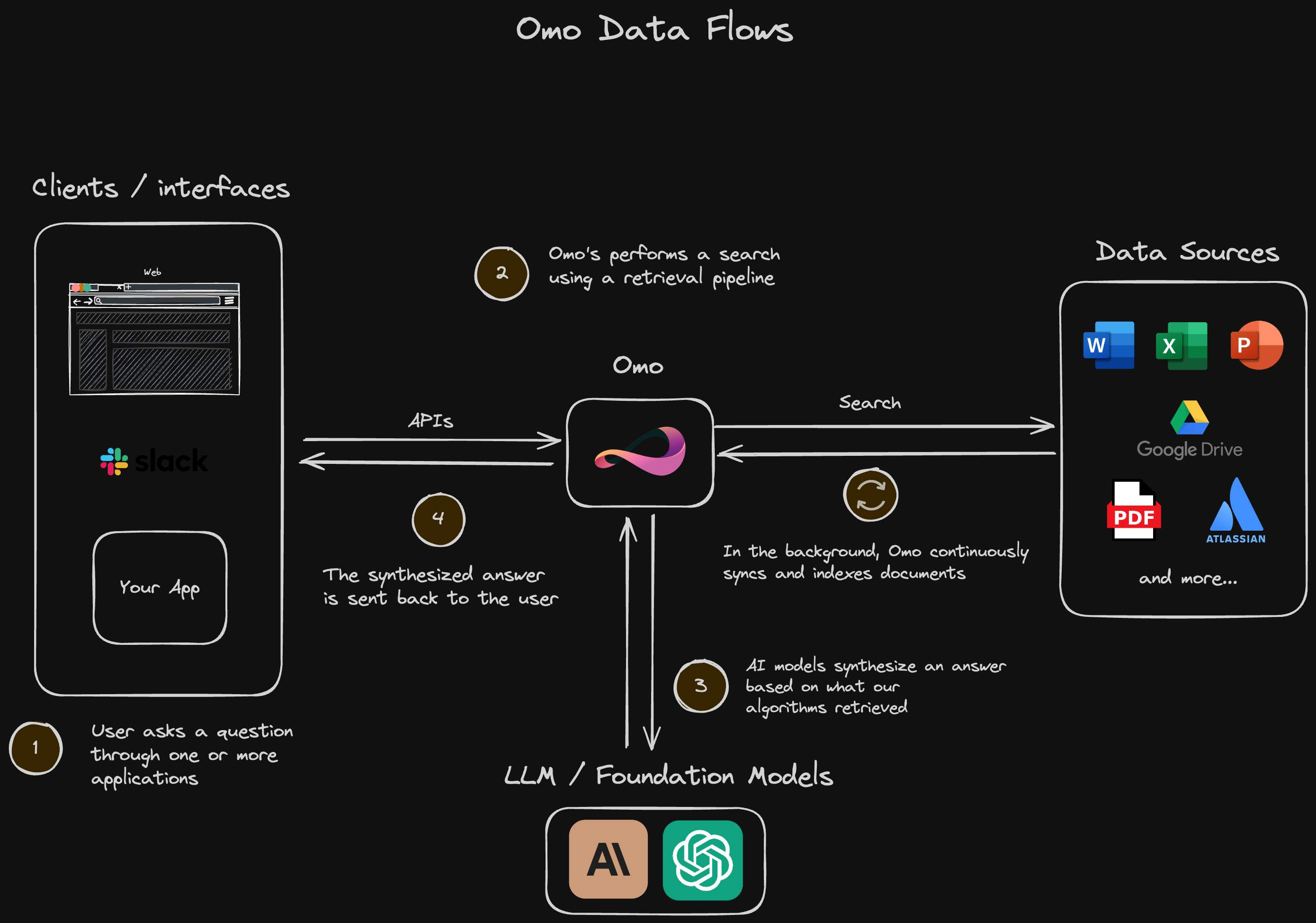 Data Flow Dark